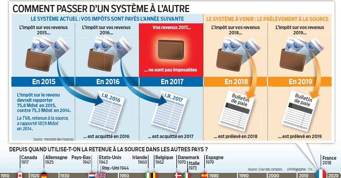 Retenue à la source 2017